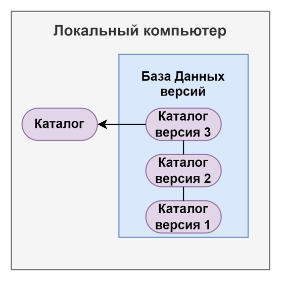 Локальное управление версиями