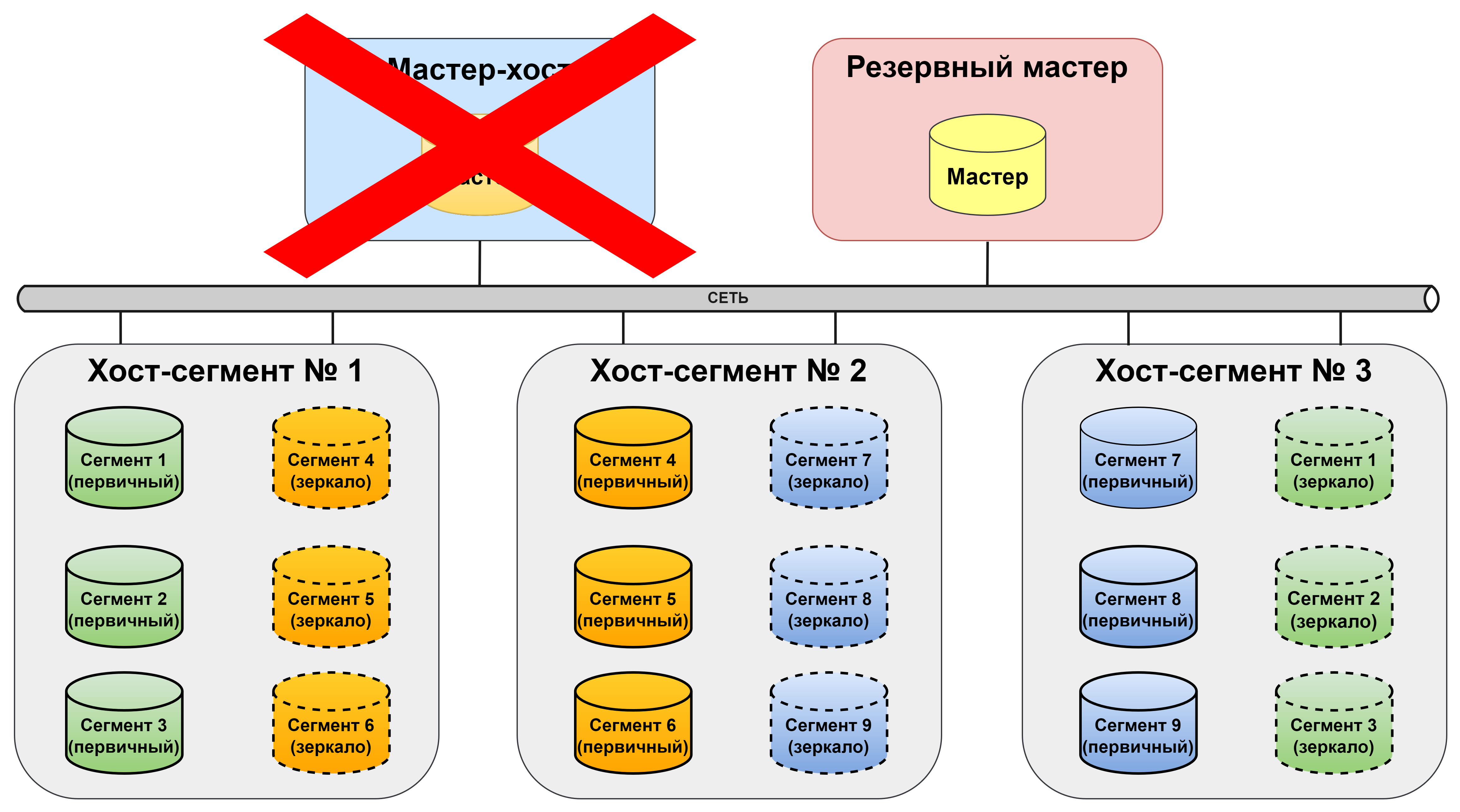 Выход из строя мастера